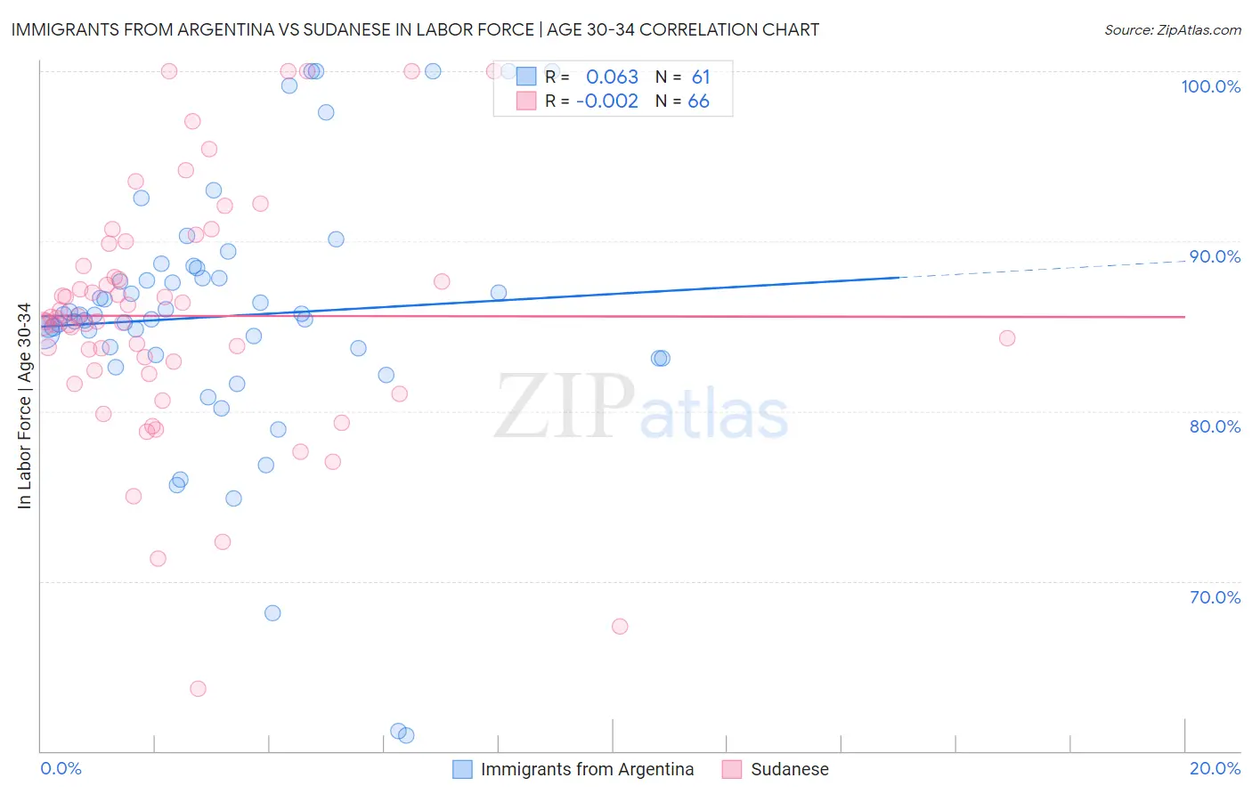 Immigrants from Argentina vs Sudanese In Labor Force | Age 30-34