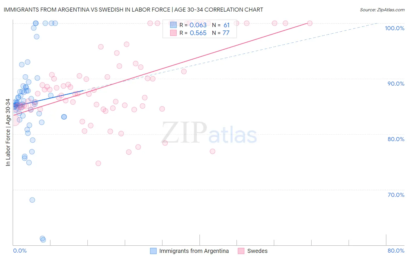 Immigrants from Argentina vs Swedish In Labor Force | Age 30-34