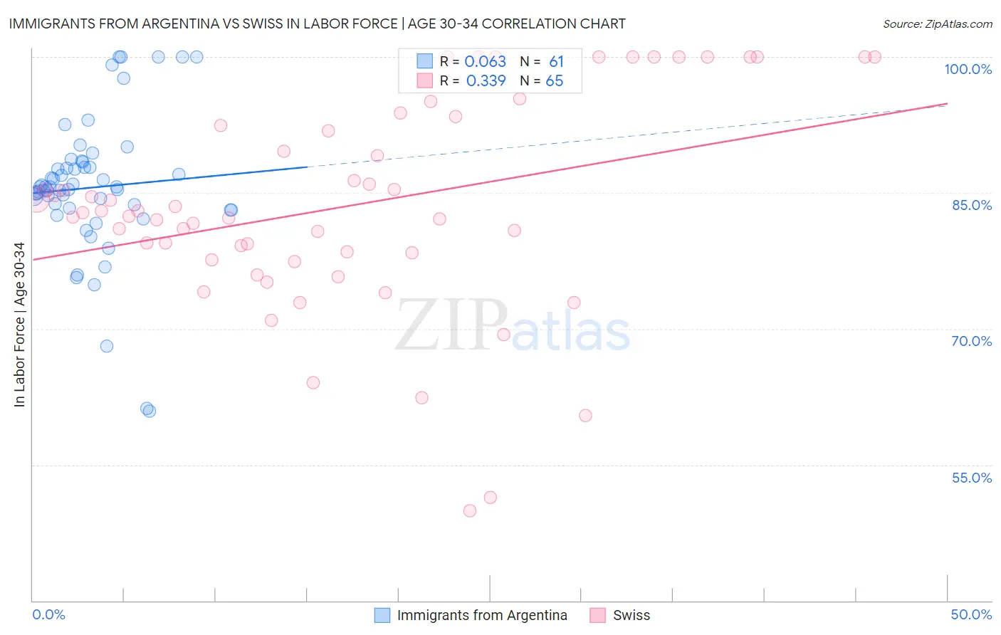 Immigrants from Argentina vs Swiss In Labor Force | Age 30-34