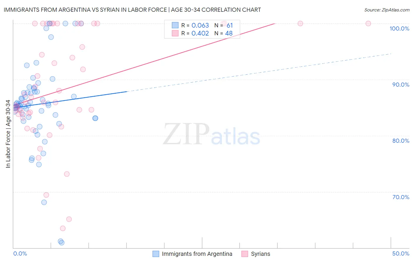 Immigrants from Argentina vs Syrian In Labor Force | Age 30-34