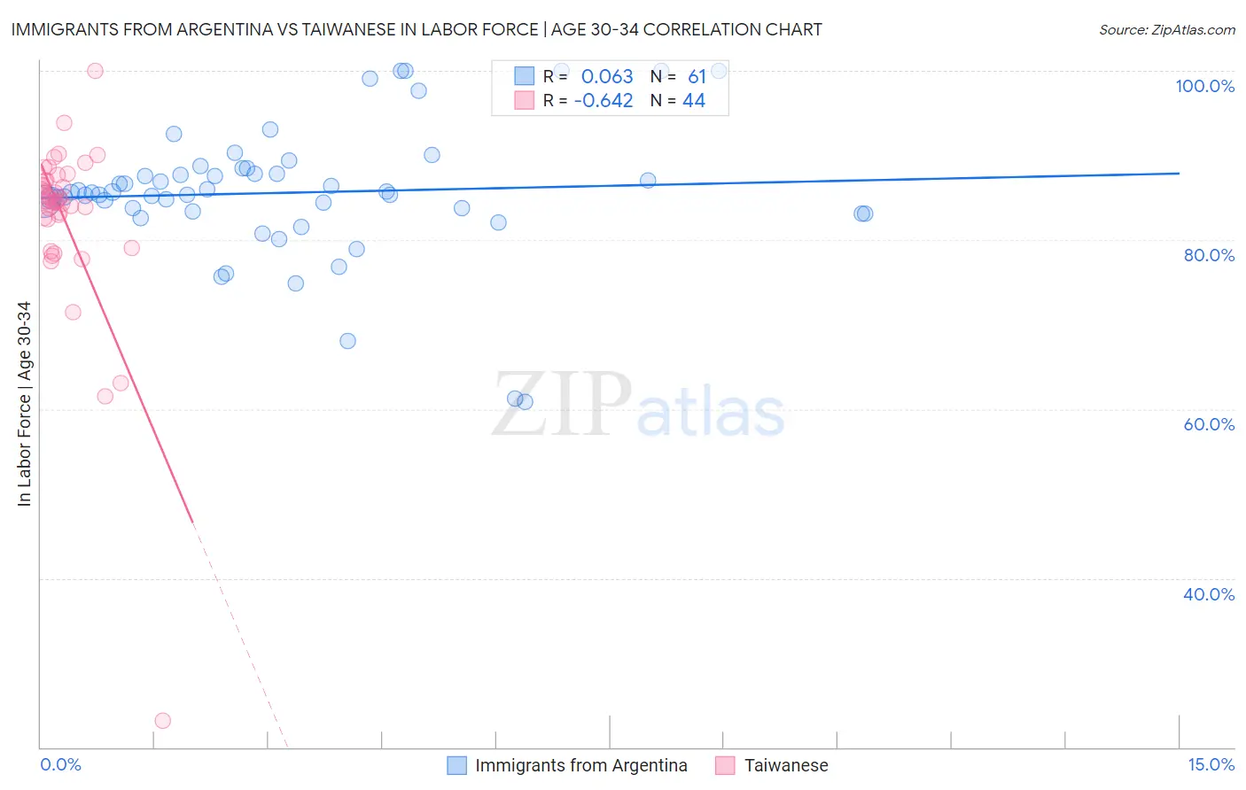Immigrants from Argentina vs Taiwanese In Labor Force | Age 30-34