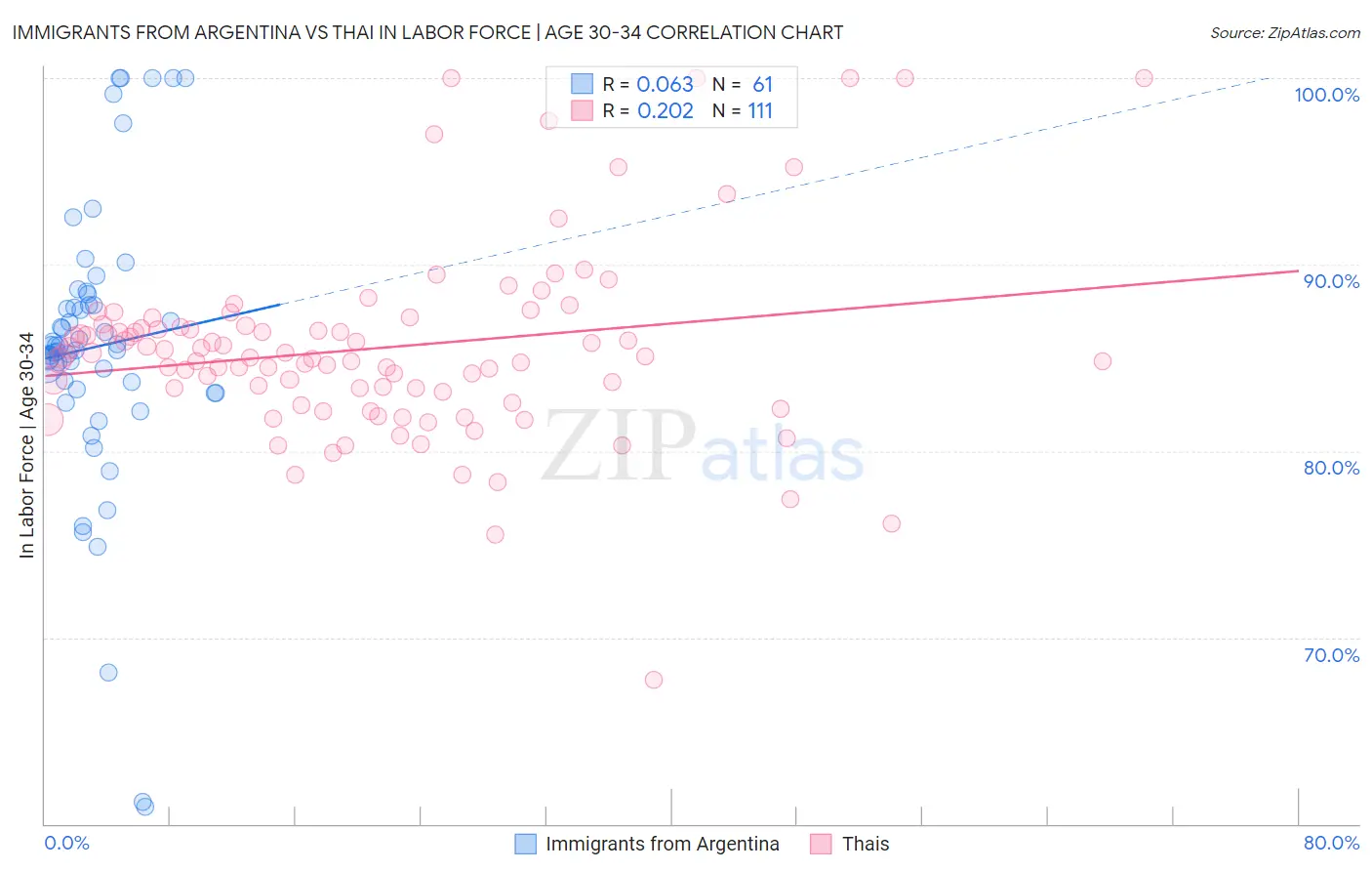 Immigrants from Argentina vs Thai In Labor Force | Age 30-34