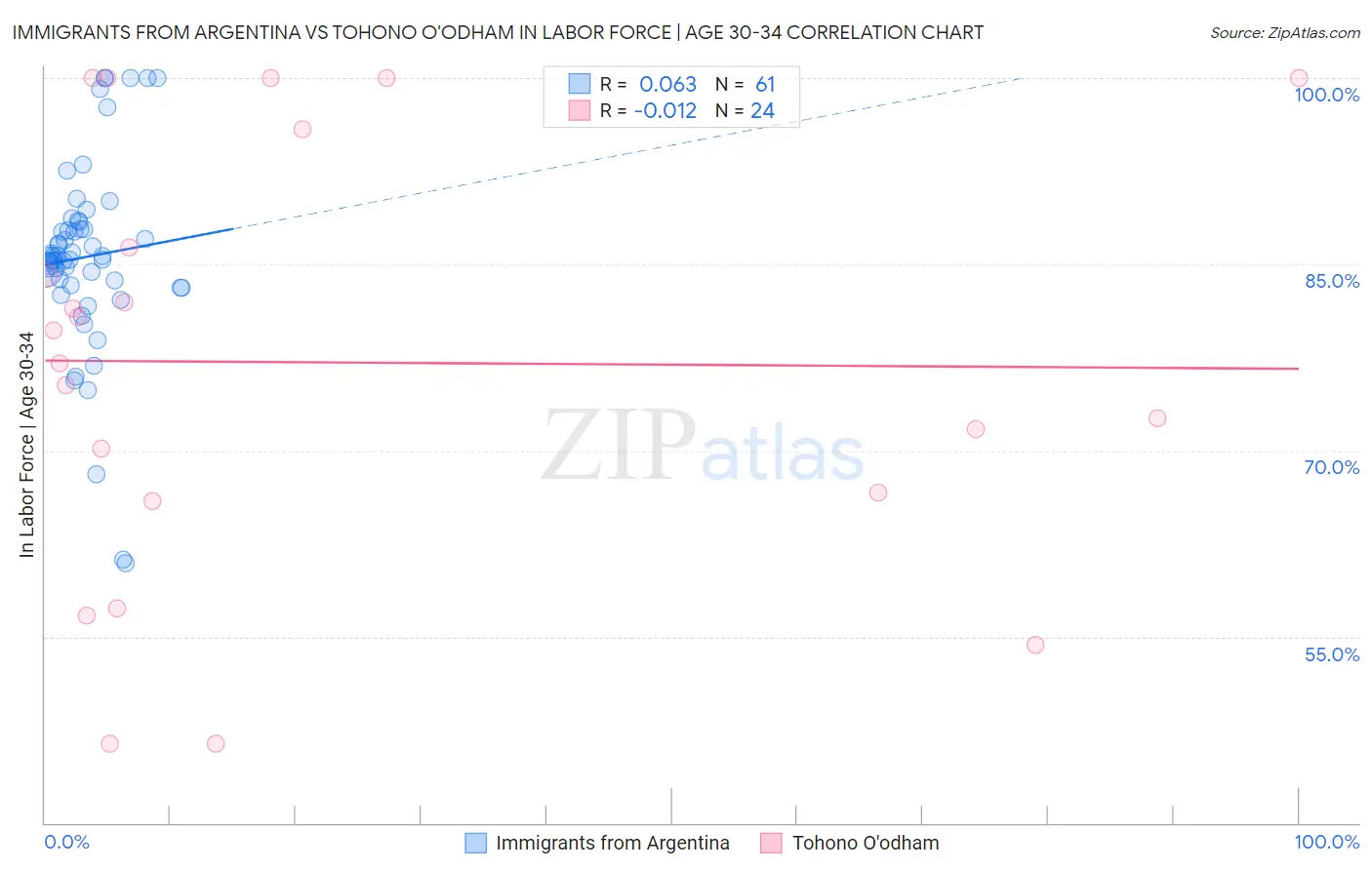 Immigrants from Argentina vs Tohono O'odham In Labor Force | Age 30-34