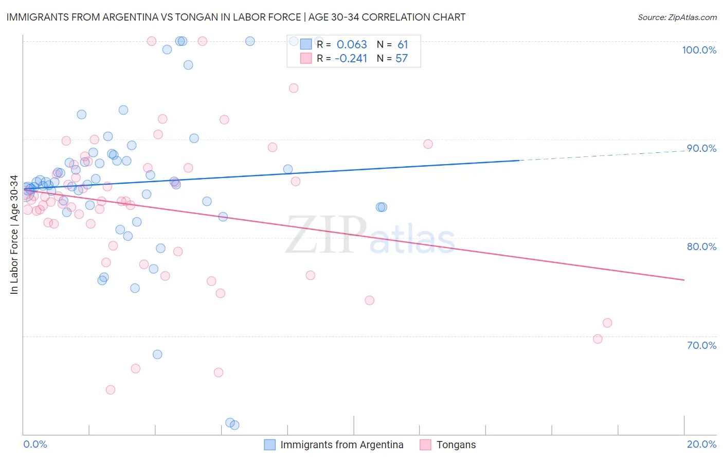 Immigrants from Argentina vs Tongan In Labor Force | Age 30-34