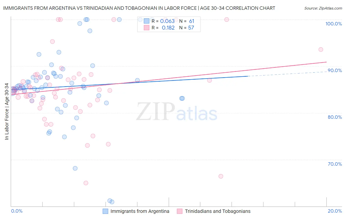 Immigrants from Argentina vs Trinidadian and Tobagonian In Labor Force | Age 30-34