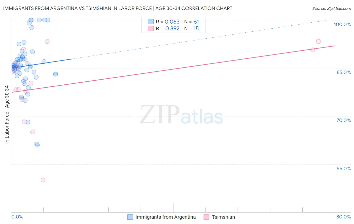 Immigrants from Argentina vs Tsimshian In Labor Force | Age 30-34