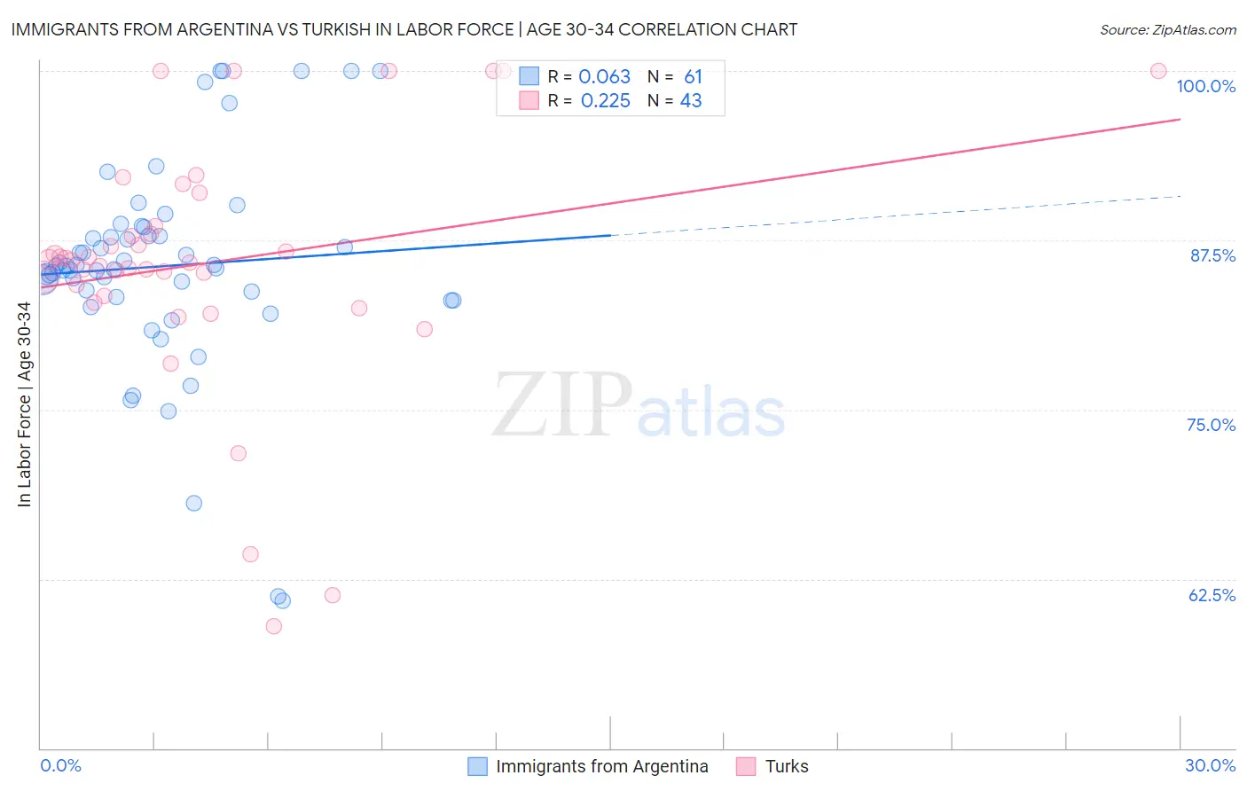 Immigrants from Argentina vs Turkish In Labor Force | Age 30-34