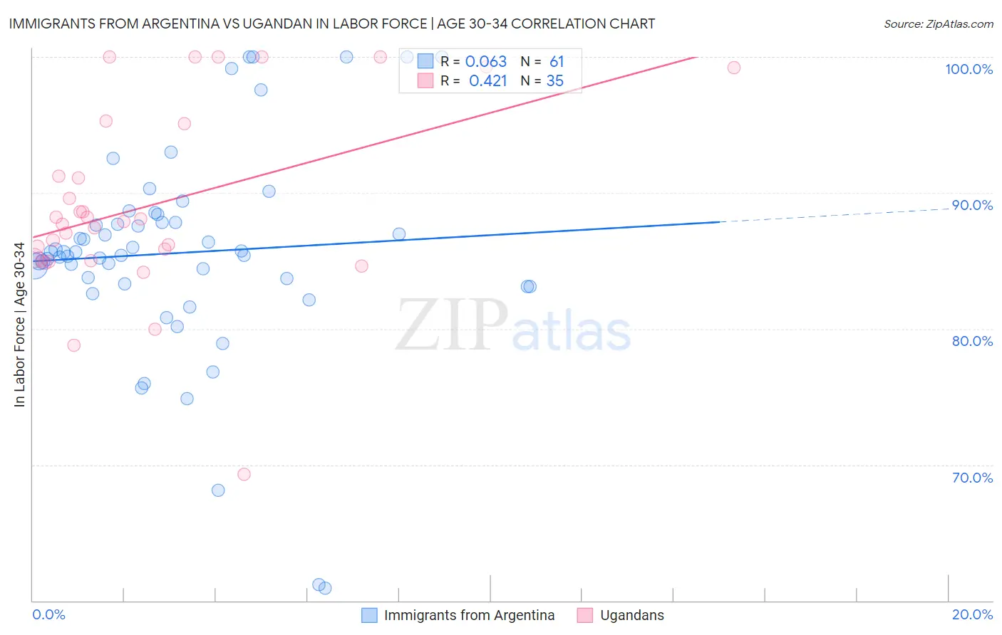 Immigrants from Argentina vs Ugandan In Labor Force | Age 30-34