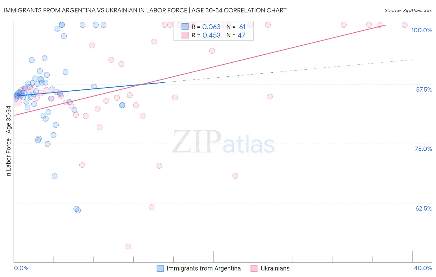 Immigrants from Argentina vs Ukrainian In Labor Force | Age 30-34