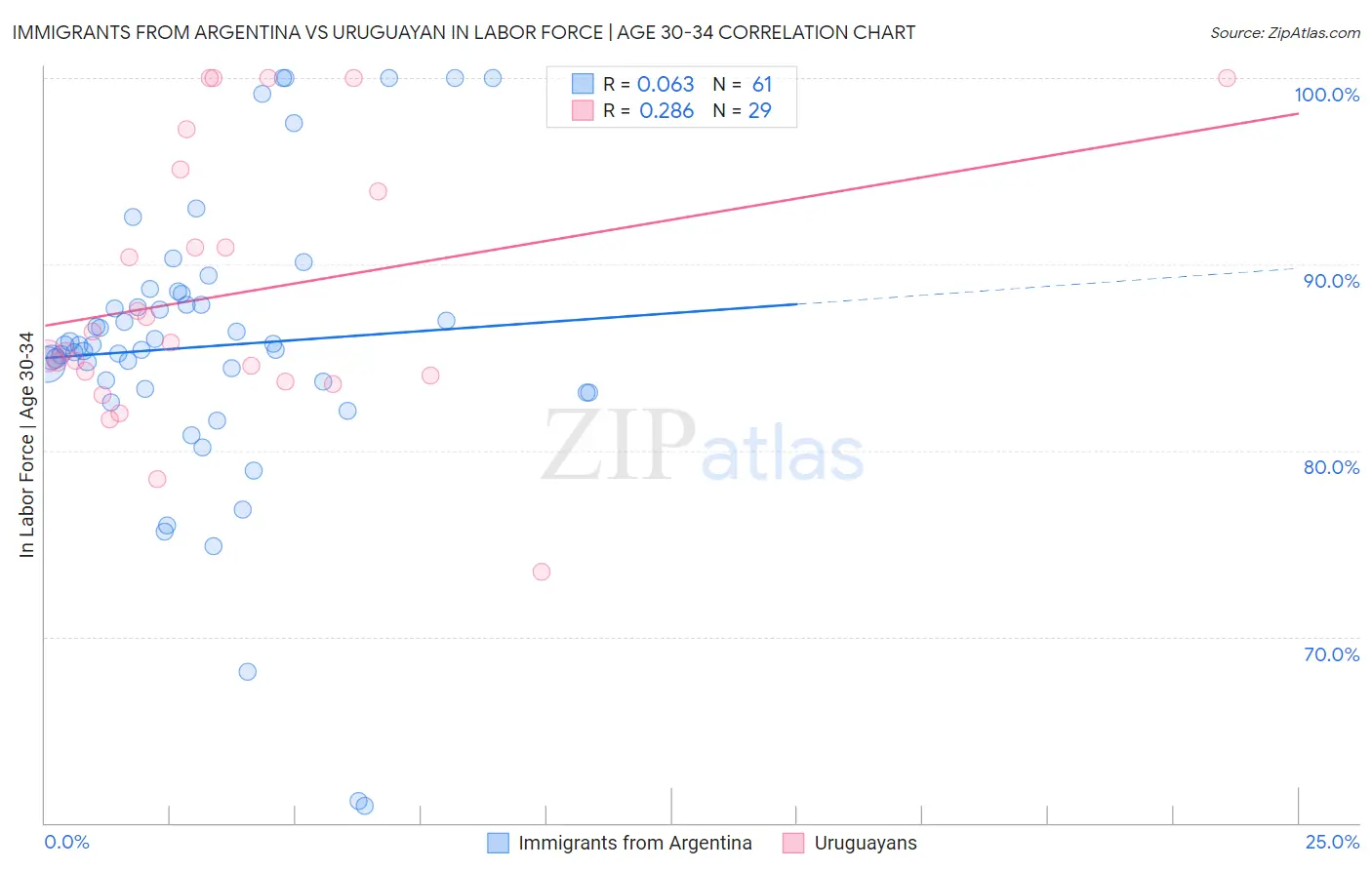 Immigrants from Argentina vs Uruguayan In Labor Force | Age 30-34