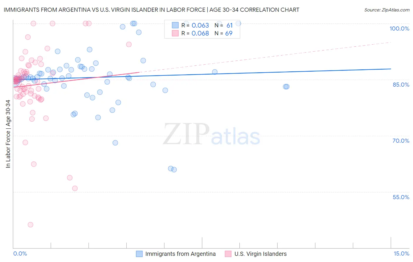 Immigrants from Argentina vs U.S. Virgin Islander In Labor Force | Age 30-34