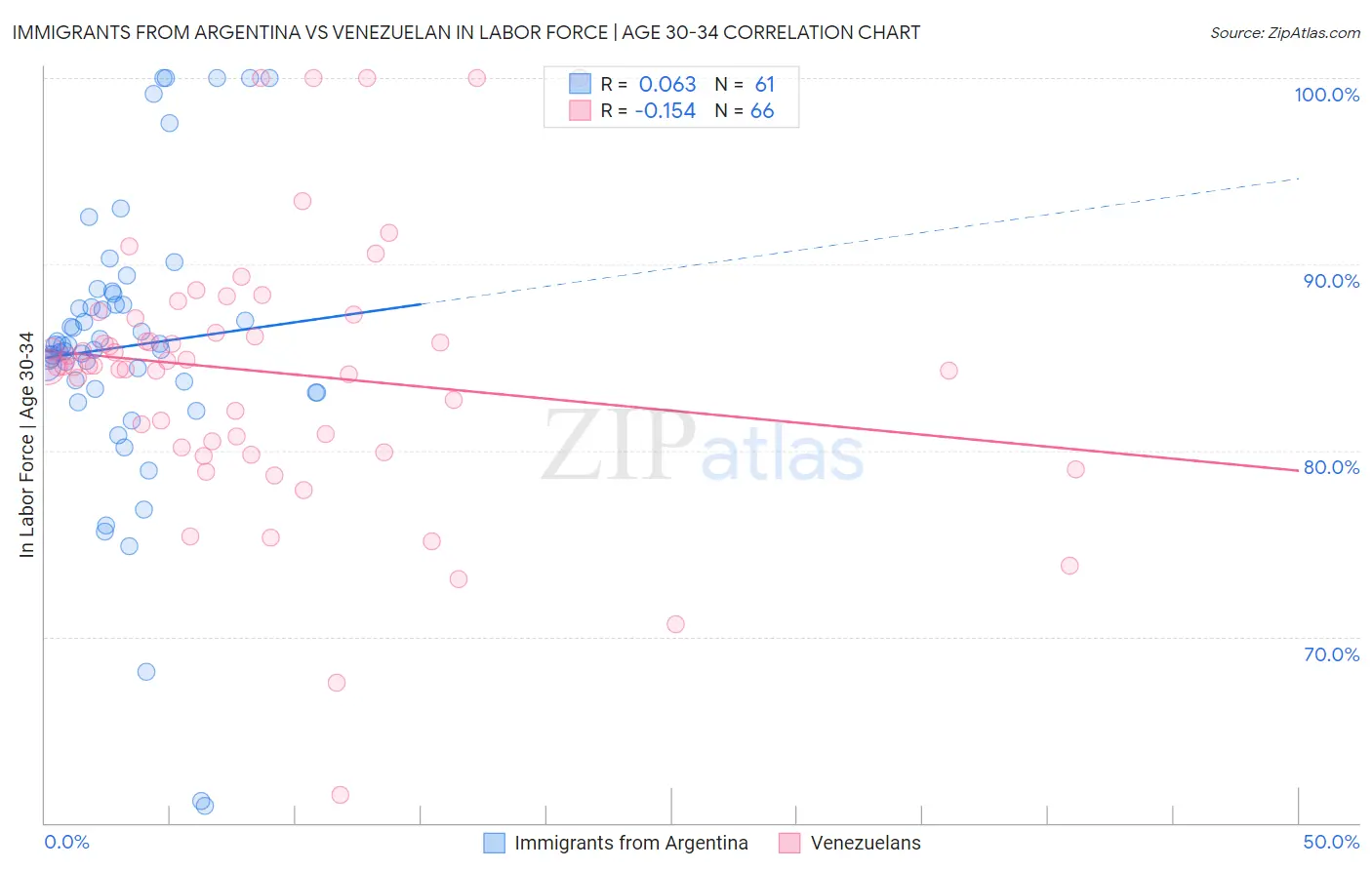 Immigrants from Argentina vs Venezuelan In Labor Force | Age 30-34