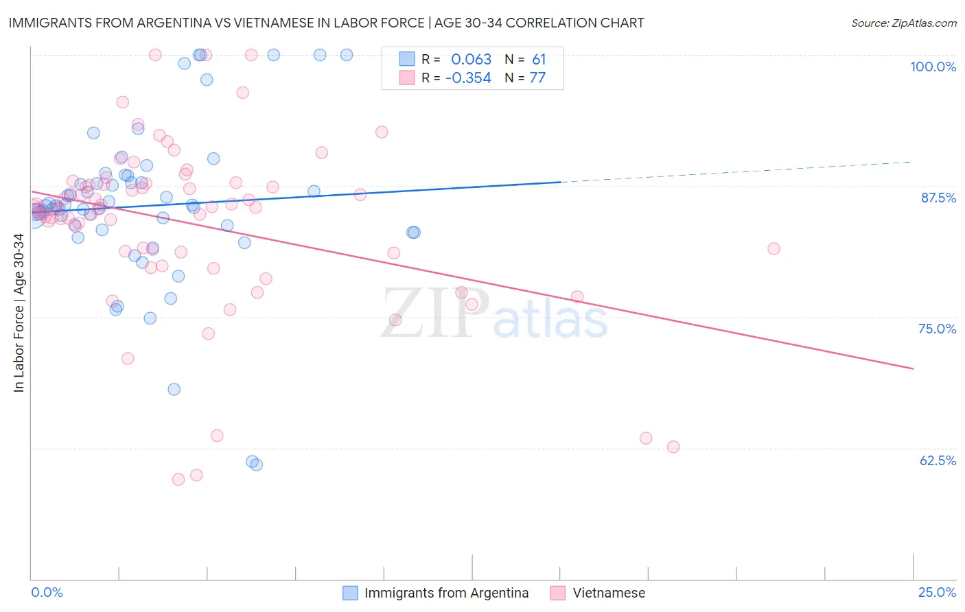 Immigrants from Argentina vs Vietnamese In Labor Force | Age 30-34