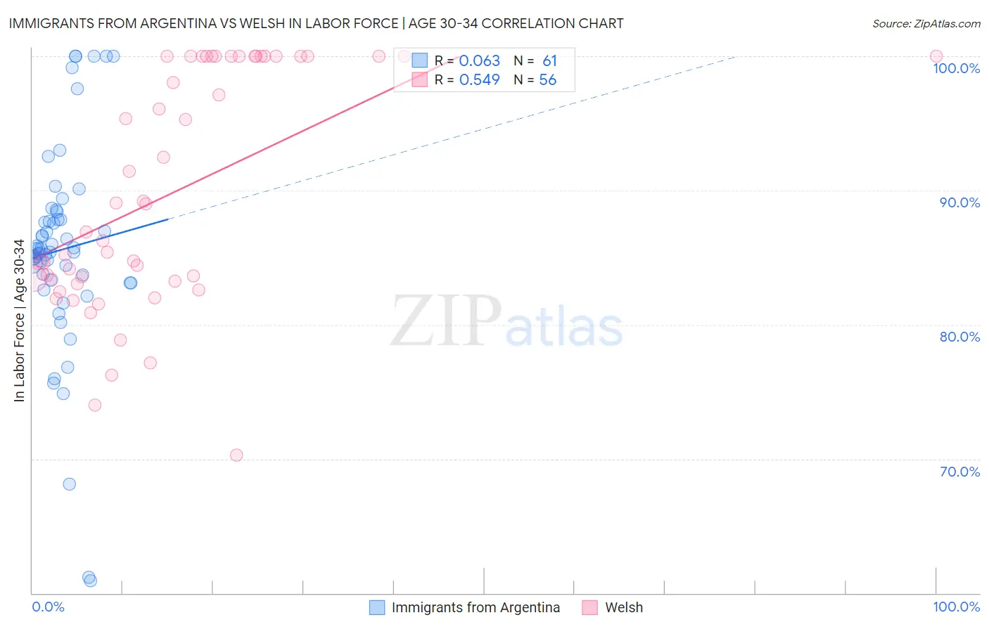 Immigrants from Argentina vs Welsh In Labor Force | Age 30-34