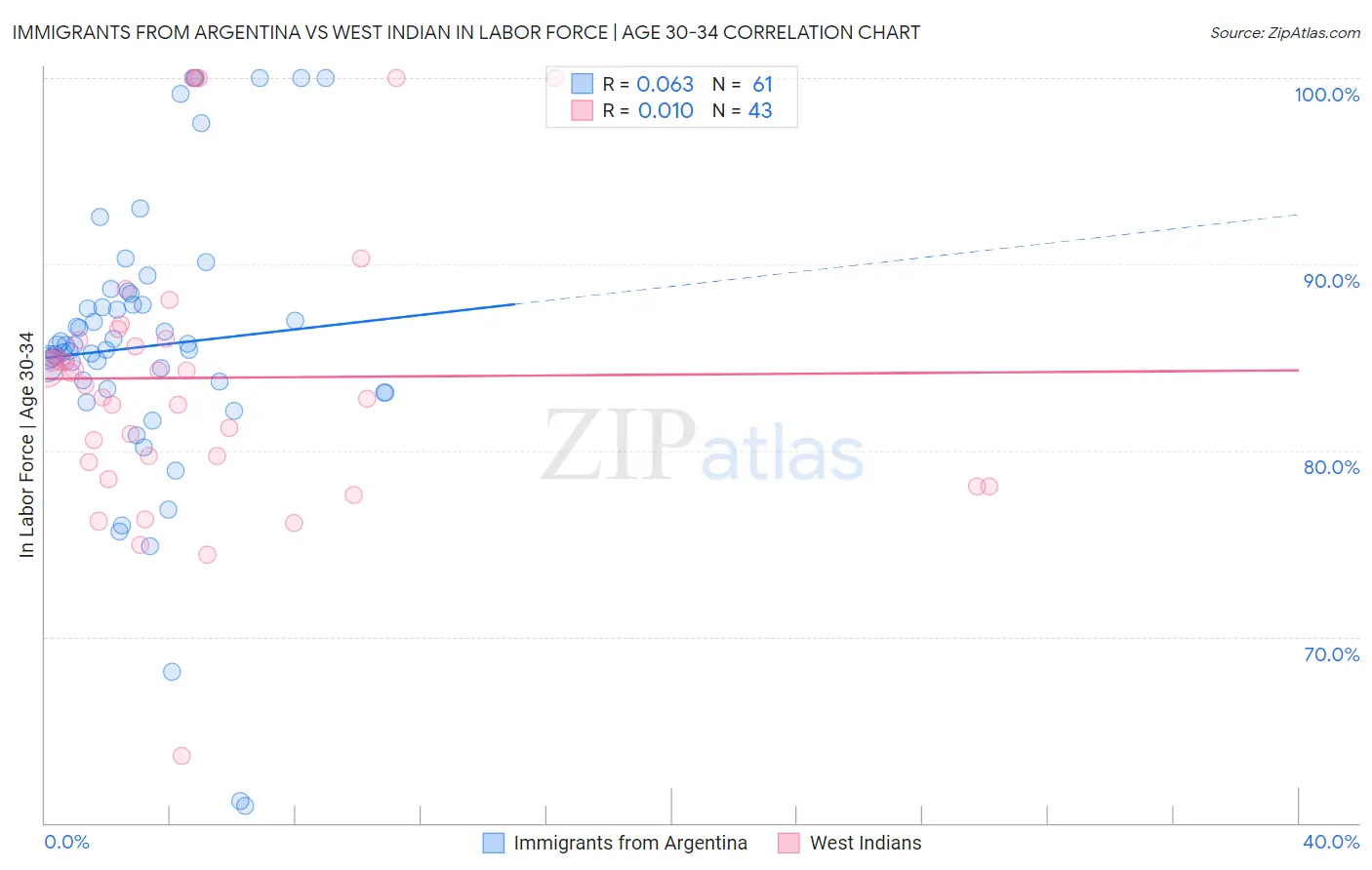Immigrants from Argentina vs West Indian In Labor Force | Age 30-34