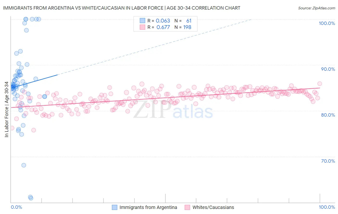 Immigrants from Argentina vs White/Caucasian In Labor Force | Age 30-34