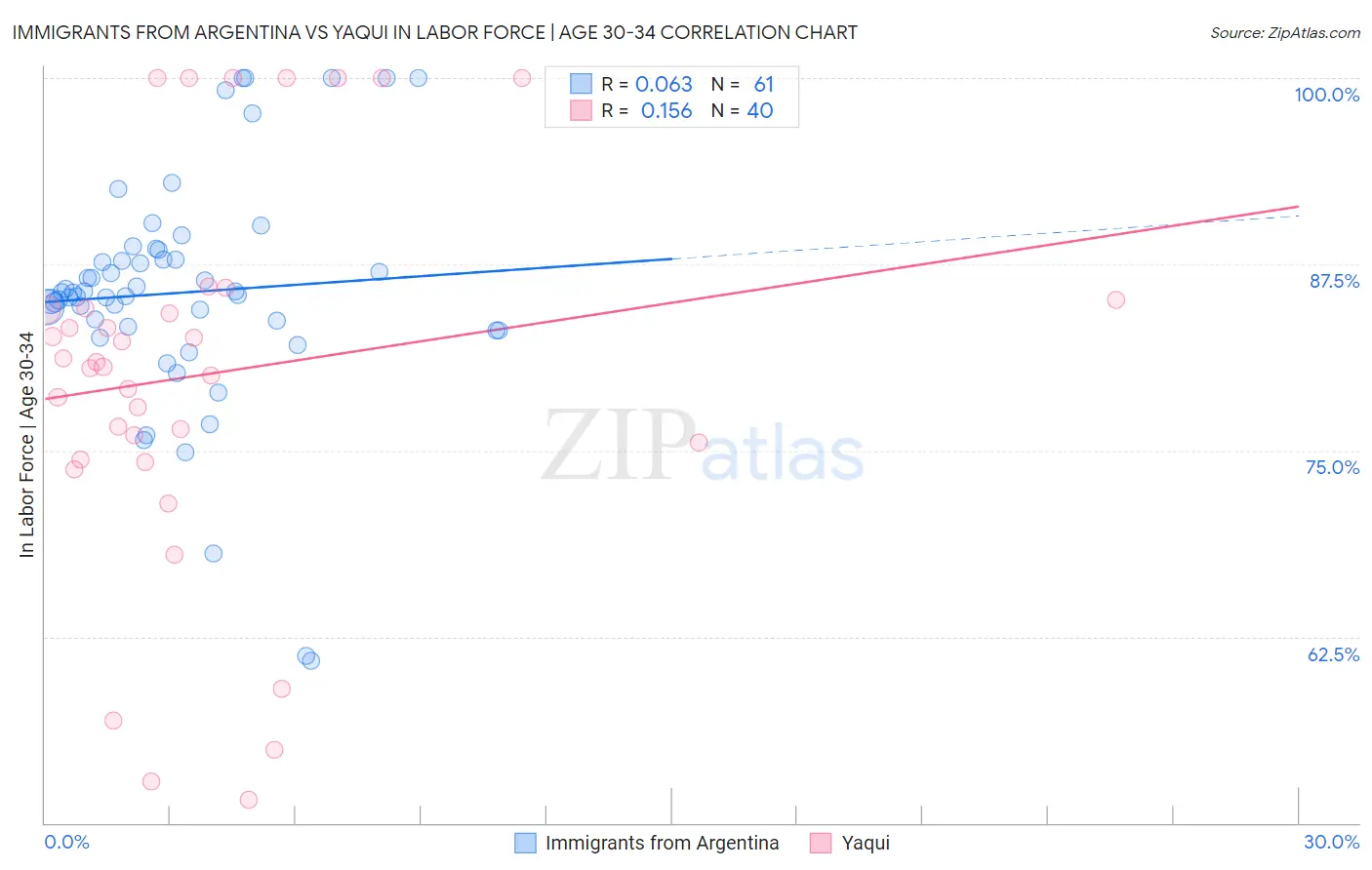Immigrants from Argentina vs Yaqui In Labor Force | Age 30-34