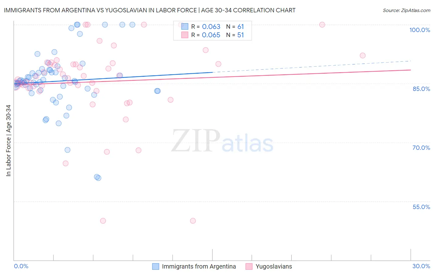 Immigrants from Argentina vs Yugoslavian In Labor Force | Age 30-34