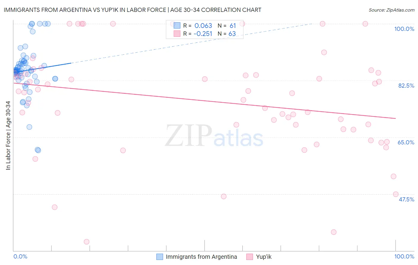 Immigrants from Argentina vs Yup'ik In Labor Force | Age 30-34