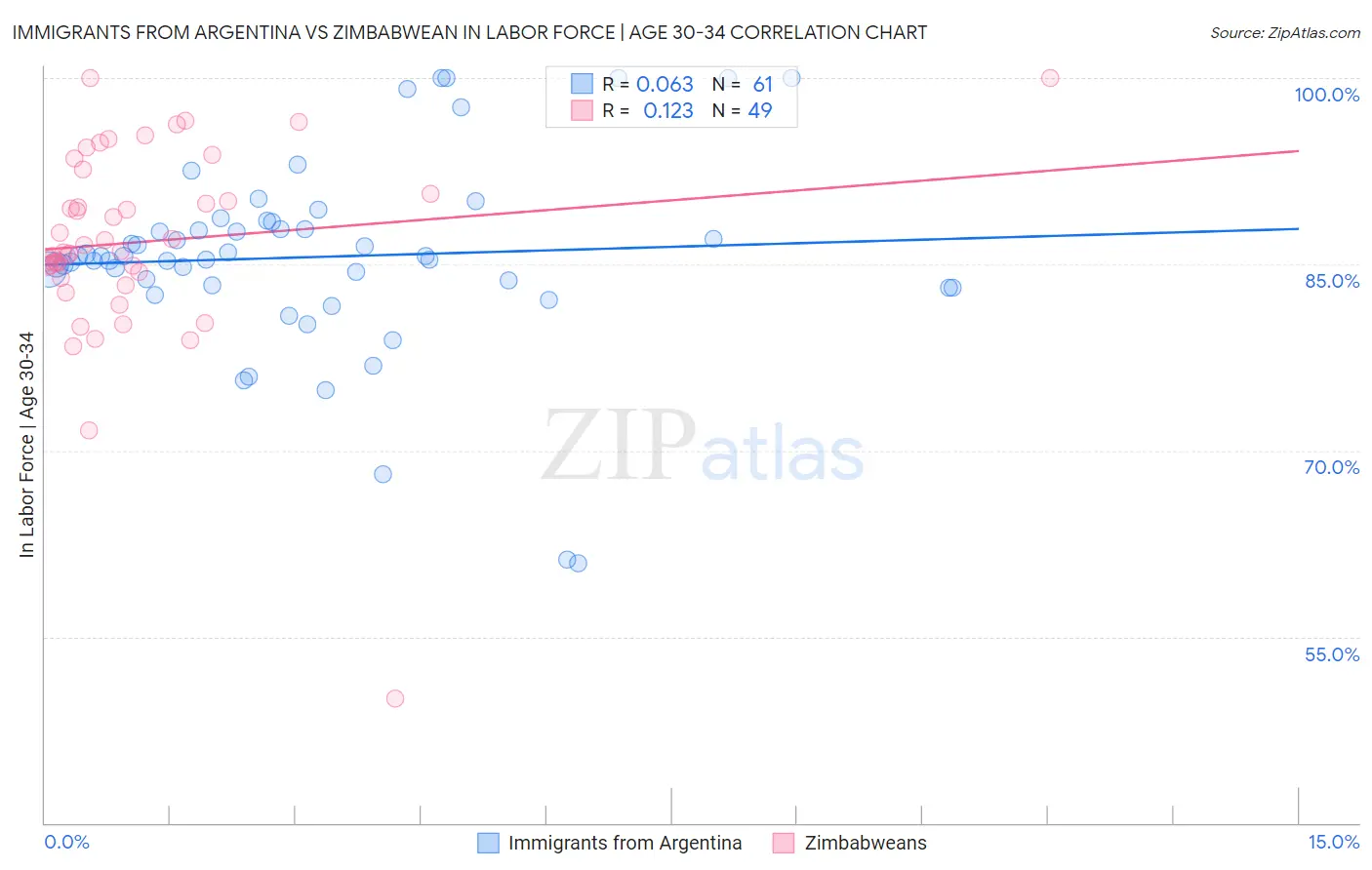 Immigrants from Argentina vs Zimbabwean In Labor Force | Age 30-34