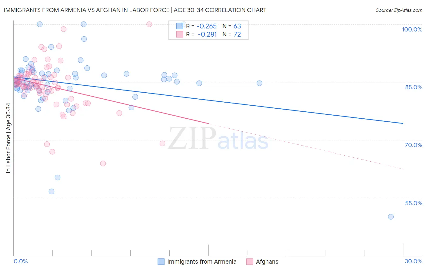 Immigrants from Armenia vs Afghan In Labor Force | Age 30-34