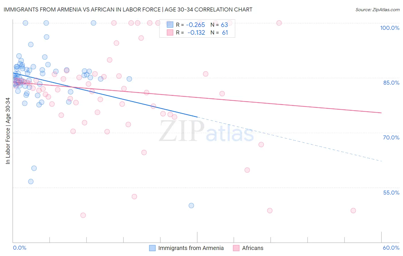Immigrants from Armenia vs African In Labor Force | Age 30-34