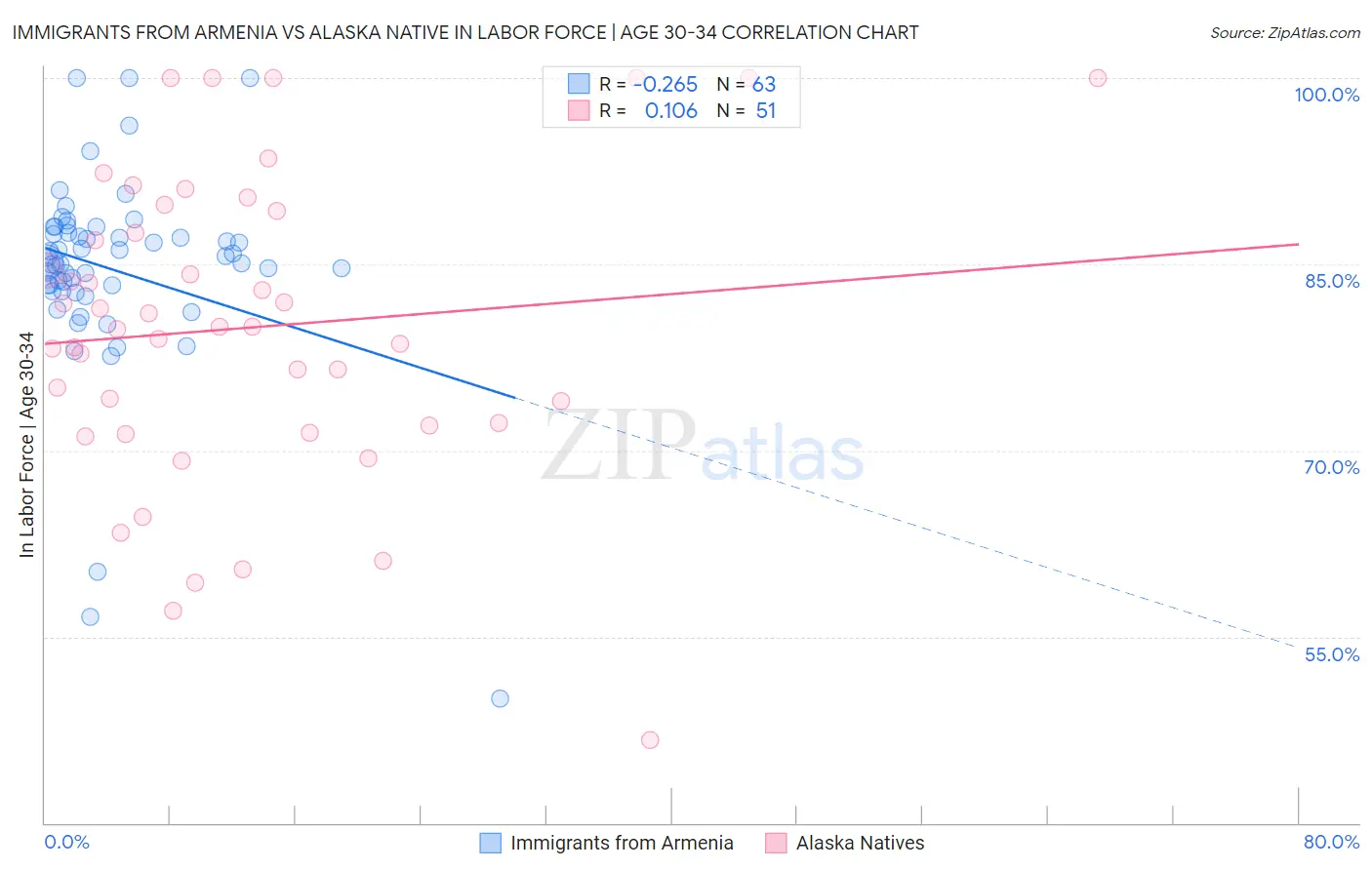 Immigrants from Armenia vs Alaska Native In Labor Force | Age 30-34