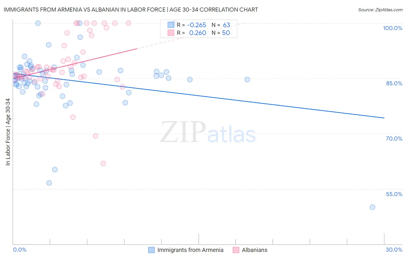 Immigrants from Armenia vs Albanian In Labor Force | Age 30-34