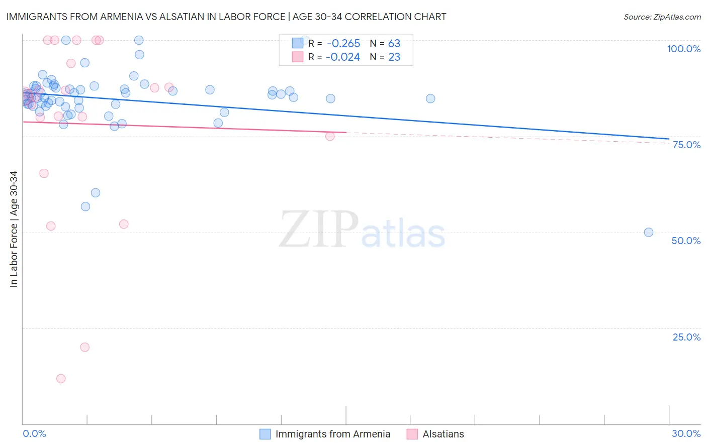 Immigrants from Armenia vs Alsatian In Labor Force | Age 30-34