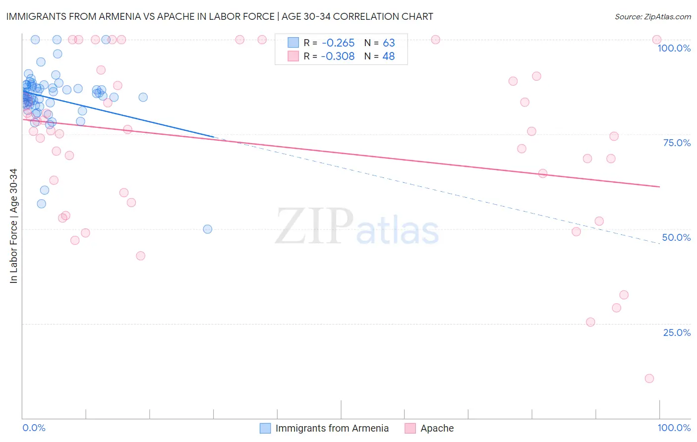 Immigrants from Armenia vs Apache In Labor Force | Age 30-34
