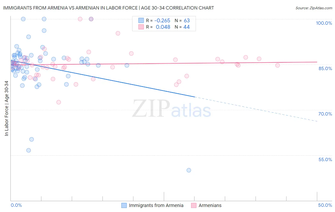 Immigrants from Armenia vs Armenian In Labor Force | Age 30-34