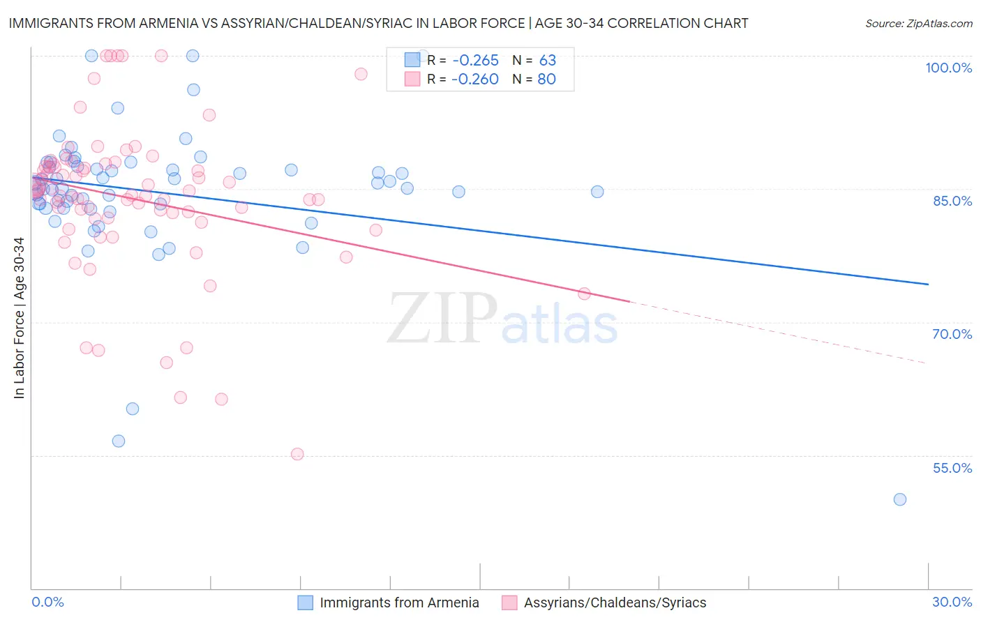 Immigrants from Armenia vs Assyrian/Chaldean/Syriac In Labor Force | Age 30-34