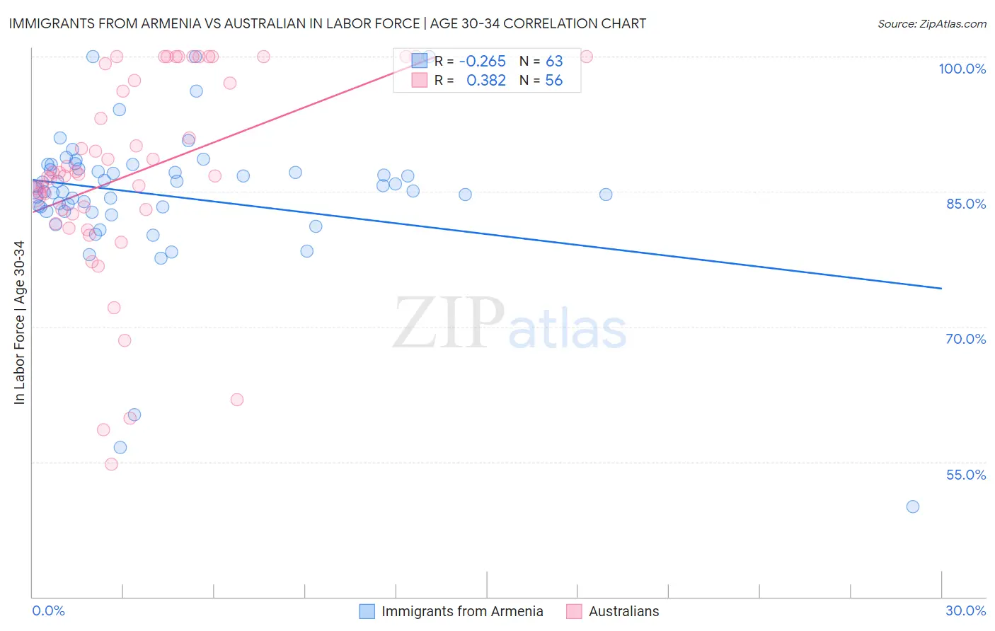Immigrants from Armenia vs Australian In Labor Force | Age 30-34