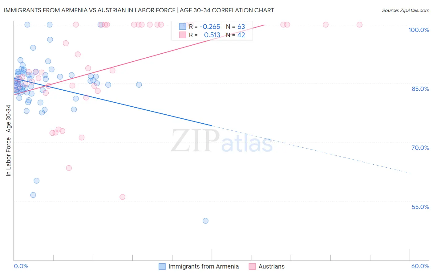 Immigrants from Armenia vs Austrian In Labor Force | Age 30-34