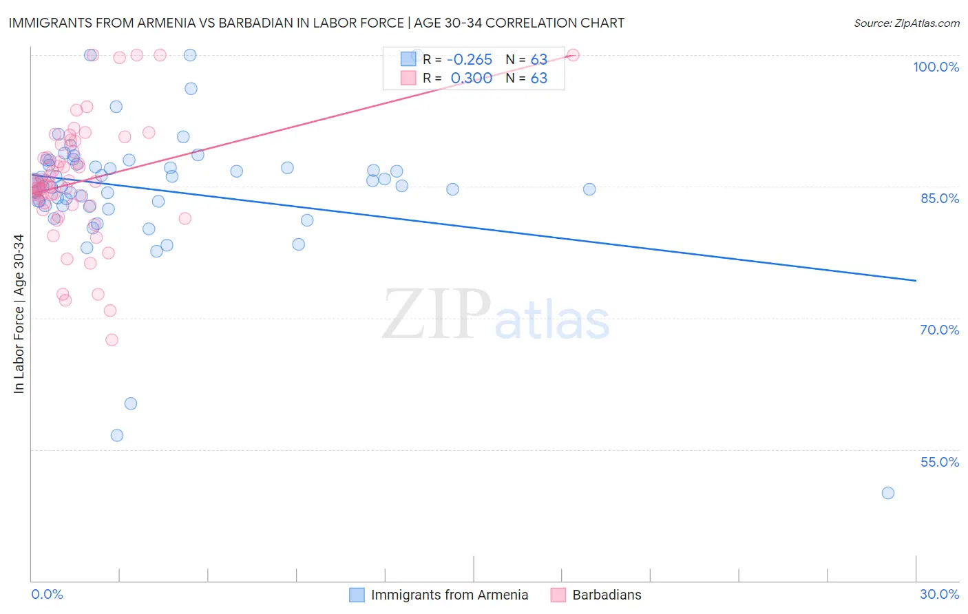 Immigrants from Armenia vs Barbadian In Labor Force | Age 30-34