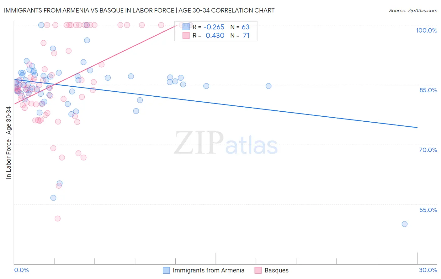 Immigrants from Armenia vs Basque In Labor Force | Age 30-34