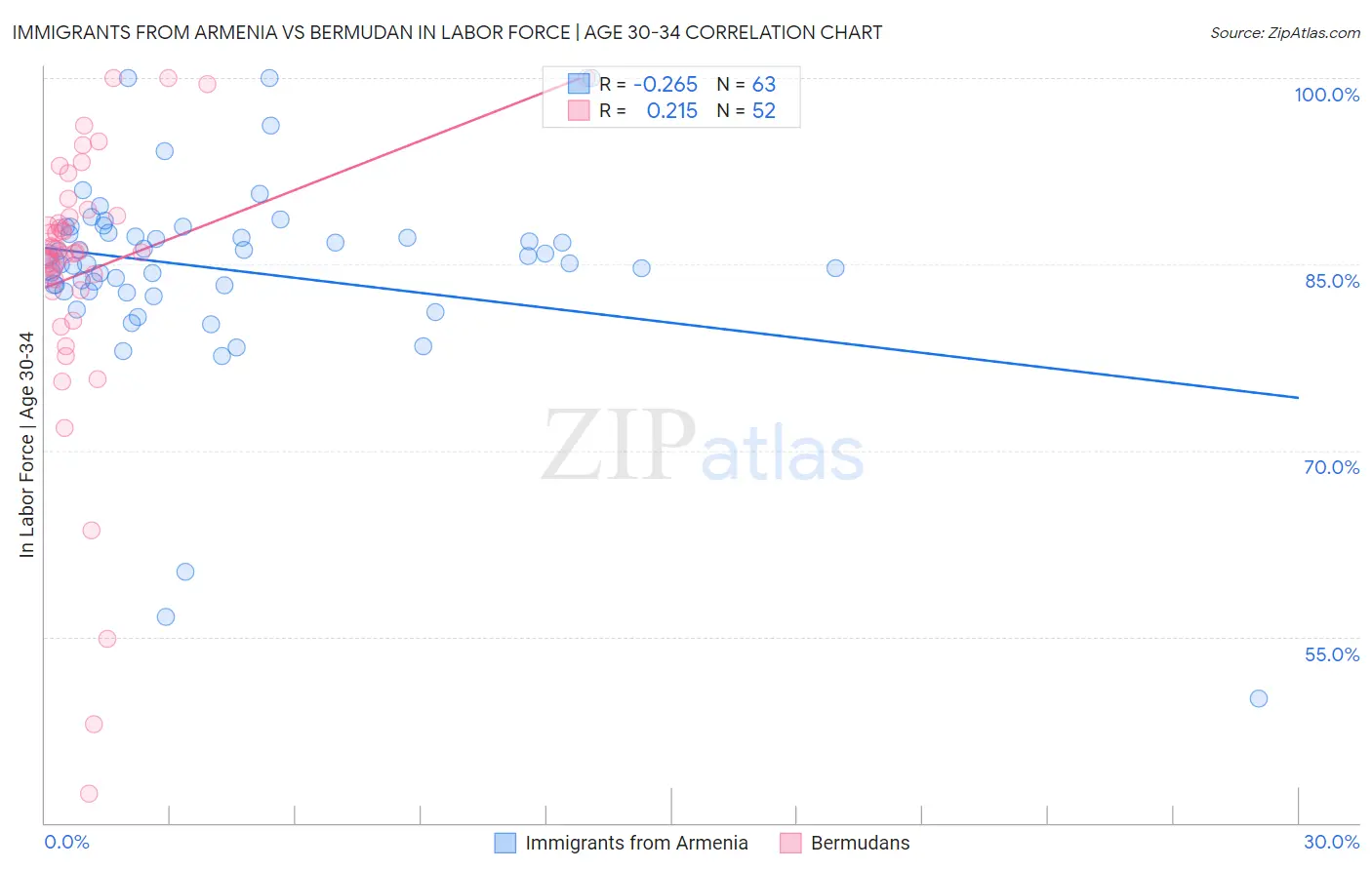 Immigrants from Armenia vs Bermudan In Labor Force | Age 30-34