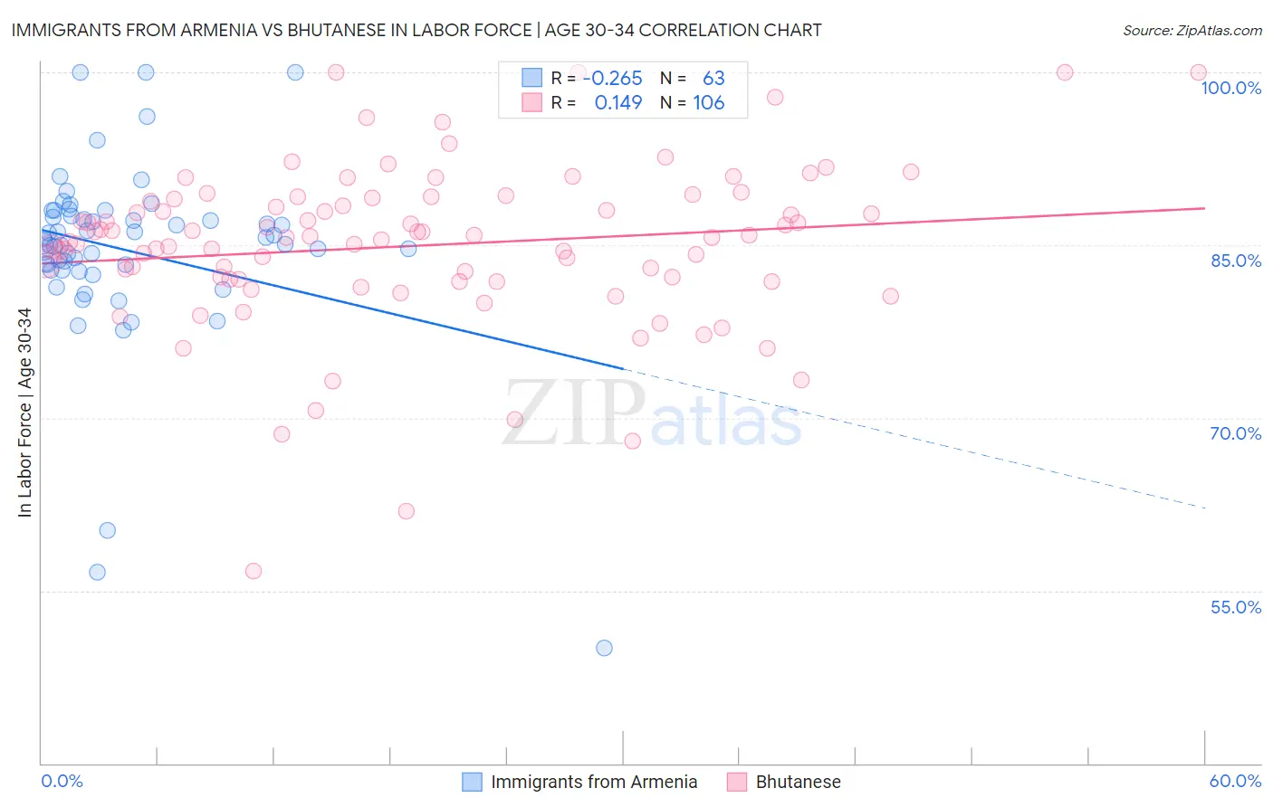 Immigrants from Armenia vs Bhutanese In Labor Force | Age 30-34