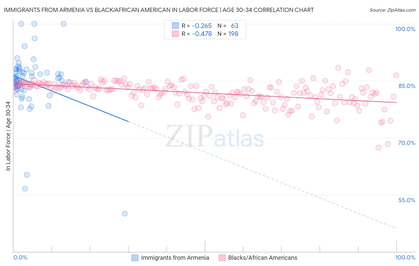 Immigrants from Armenia vs Black/African American In Labor Force | Age 30-34