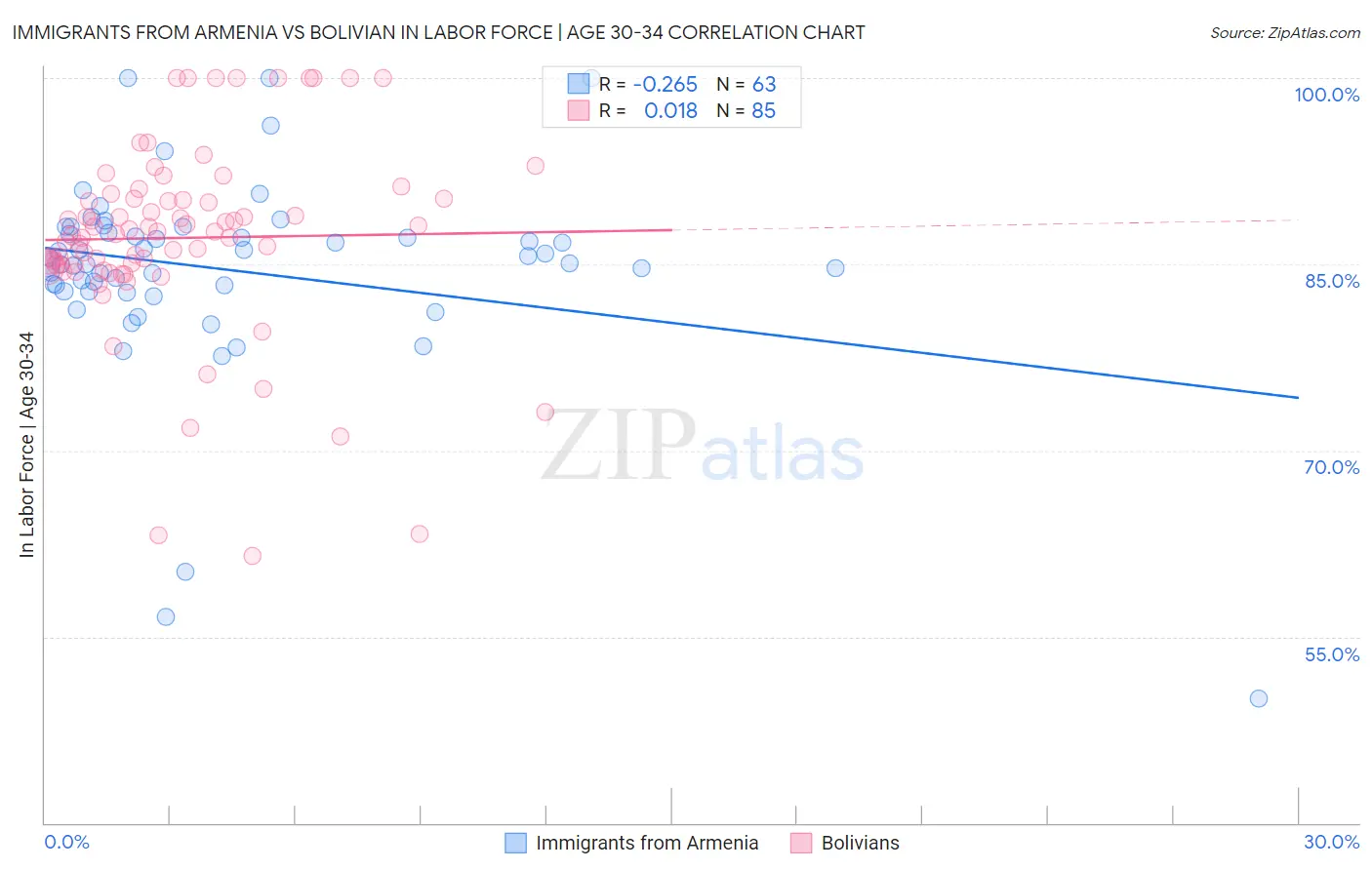 Immigrants from Armenia vs Bolivian In Labor Force | Age 30-34
