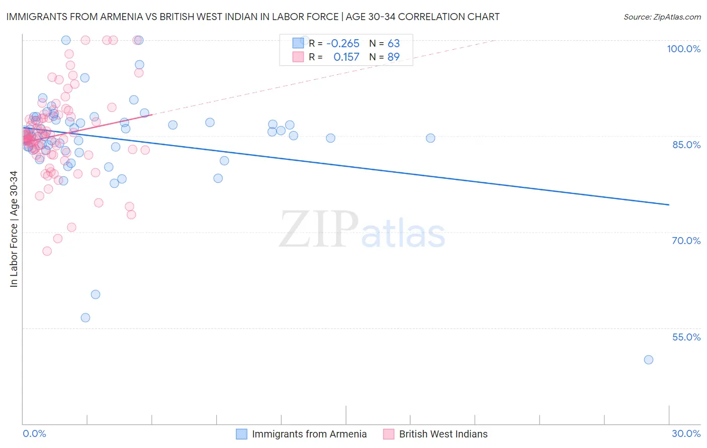 Immigrants from Armenia vs British West Indian In Labor Force | Age 30-34