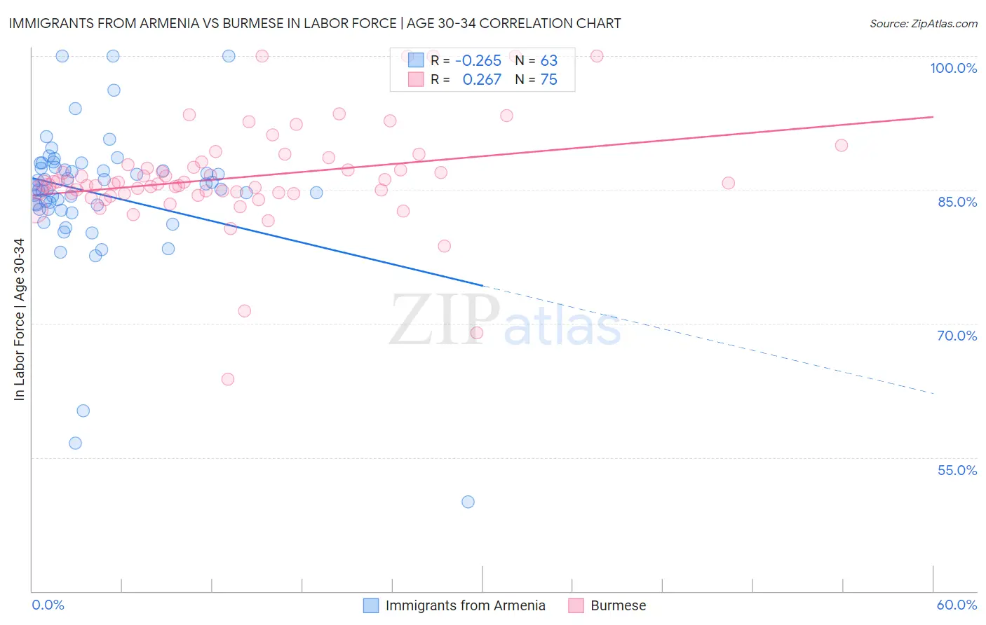 Immigrants from Armenia vs Burmese In Labor Force | Age 30-34