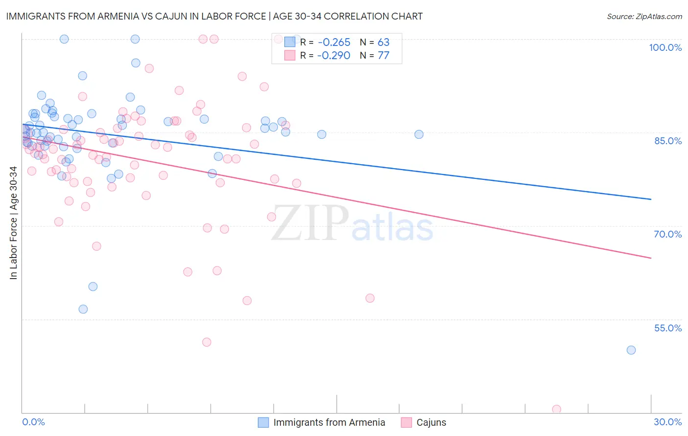 Immigrants from Armenia vs Cajun In Labor Force | Age 30-34