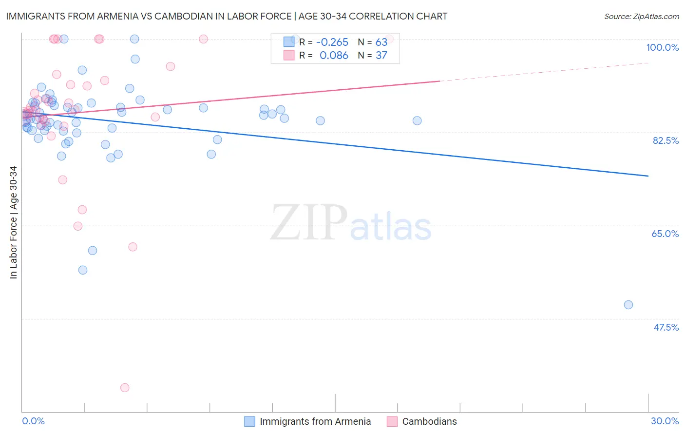 Immigrants from Armenia vs Cambodian In Labor Force | Age 30-34
