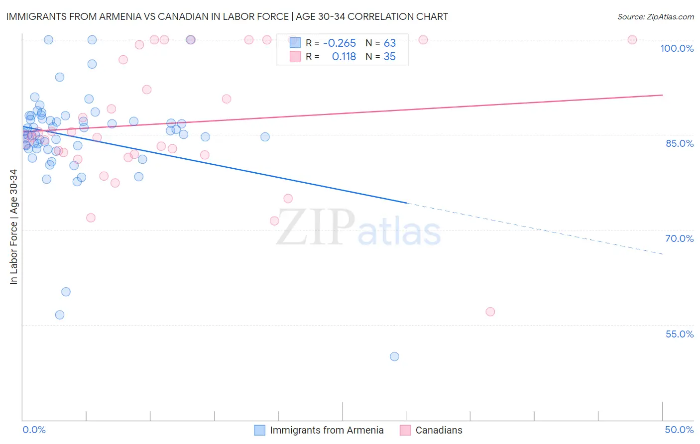Immigrants from Armenia vs Canadian In Labor Force | Age 30-34