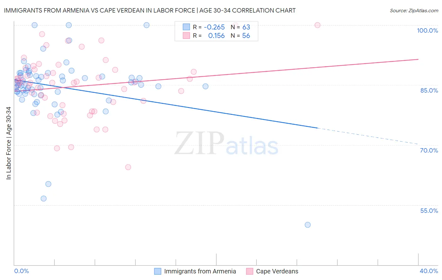 Immigrants from Armenia vs Cape Verdean In Labor Force | Age 30-34