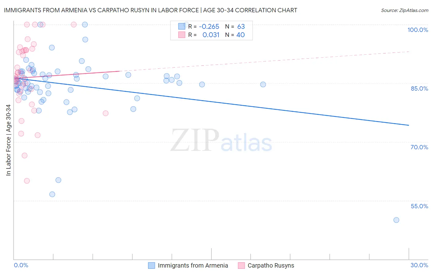 Immigrants from Armenia vs Carpatho Rusyn In Labor Force | Age 30-34