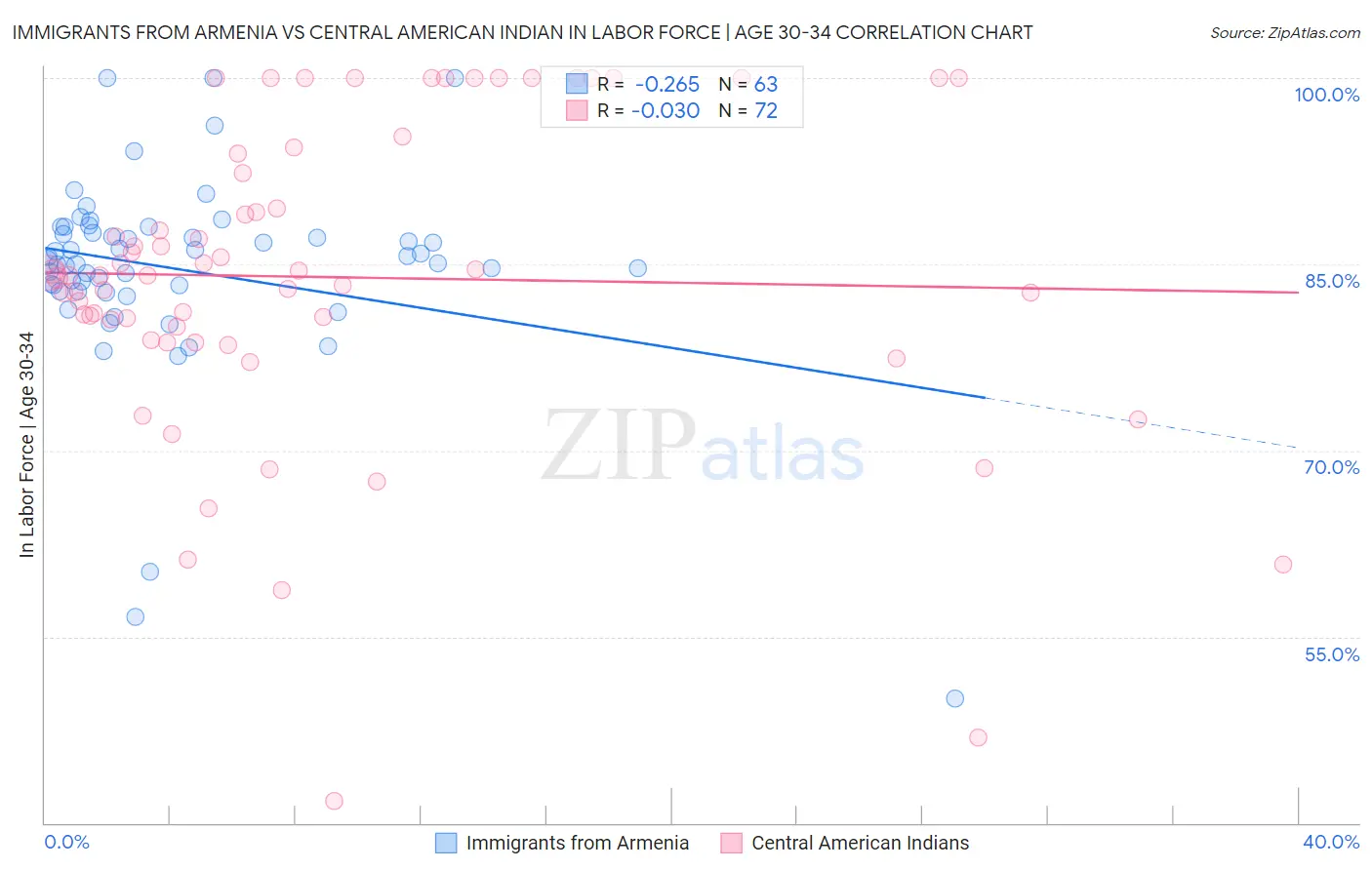 Immigrants from Armenia vs Central American Indian In Labor Force | Age 30-34