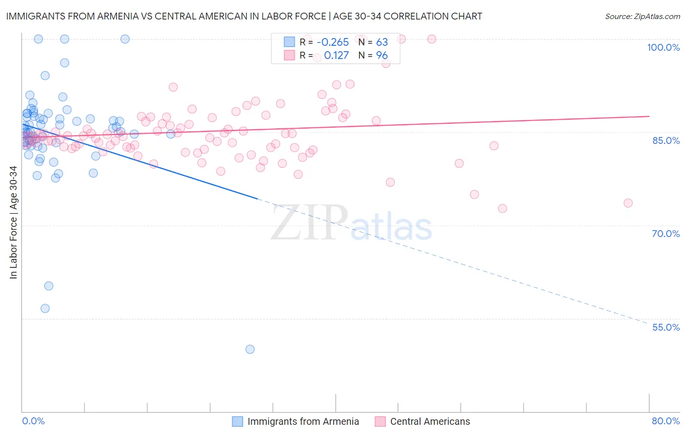 Immigrants from Armenia vs Central American In Labor Force | Age 30-34