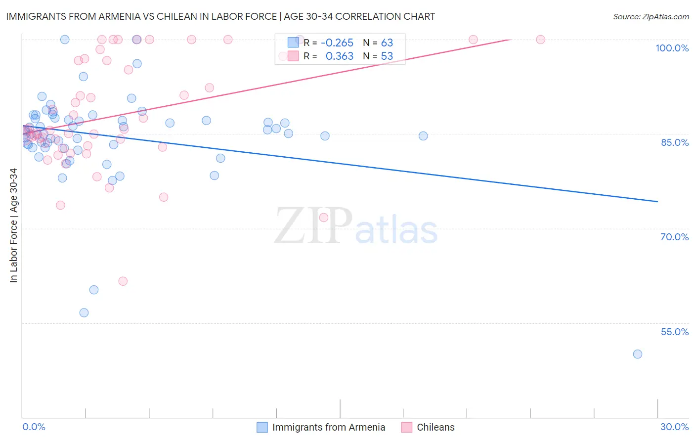 Immigrants from Armenia vs Chilean In Labor Force | Age 30-34
